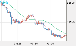 加ドル/円チャート（CAD/JPY）5分足