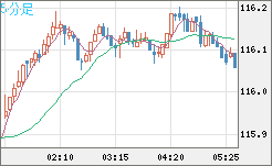 加ドル/円チャート（CAD/JPY）5分足