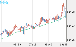 加ドル/円チャート(CAD/JPY)5分足
