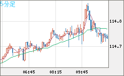 加ドル/円チャート（CAD/JPY）5分足