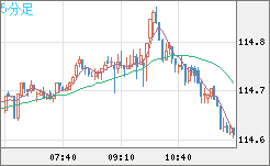 加ドル/円チャート(CAD/JPY)5分足