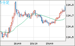 加ドル/円チャート（CAD/JPY）5分足