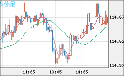 加ドル/円チャート（CAD/JPY）5分足