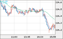 加ドル/円チャート（CAD/JPY）5分足