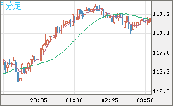 加ドル/円チャート（CAD/JPY）5分足