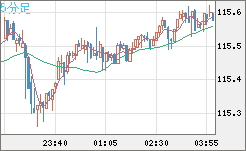 加ドル/円チャート（CAD/JPY）5分足