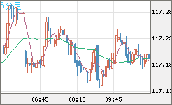 加ドル/円チャート（CAD/JPY）5分足