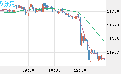 加ドル/円チャート（CAD/JPY）5分足