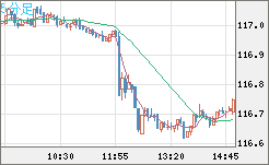 加ドル/円チャート（CAD/JPY）5分足