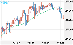 加ドル/円チャート（CAD/JPY）5分足