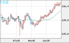 加ドル/円チャート（CAD/JPY）5分足