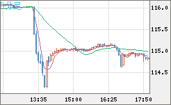 加ドル/円チャート（CAD/JPY）5分足