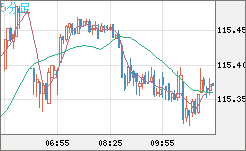加ドル/円チャート(CAD/JPY)5分足