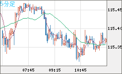 加ドル/円チャート(CAD/JPY)5分足