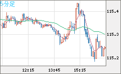 加ドル/円チャート(CAD/JPY)5分足