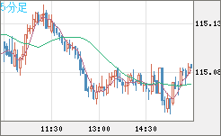 加ドル/円チャート（CAD/JPY）5分足