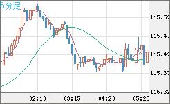加ドル/円チャート（CAD/JPY）5分足