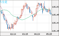加ドル/円チャート（CAD/JPY）5分足
