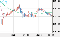 加ドル/円チャート(CAD/JPY)5分足