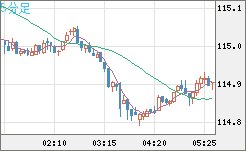 加ドル/円チャート（CAD/JPY）5分足