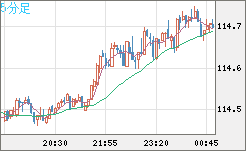 加ドル/円チャート（CAD/JPY）5分足