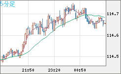 加ドル/円チャート(CAD/JPY)5分足