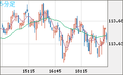 加ドル/円チャート（CAD/JPY）5分足