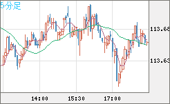 加ドル/円チャート（CAD/JPY）5分足