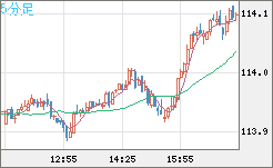 加ドル/円チャート(CAD/JPY)5分足