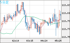 加ドル/円チャート(CAD/JPY)5分足