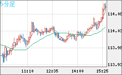 加ドル/円チャート（CAD/JPY）5分足