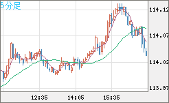加ドル/円チャート（CAD/JPY）5分足