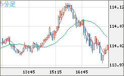 加ドル/円チャート（CAD/JPY）5分足