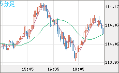 加ドル/円チャート（CAD/JPY）5分足