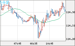 加ドル/円チャート(CAD/JPY)5分足