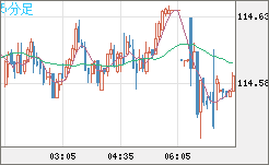 加ドル/円チャート(CAD/JPY)5分足