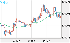 加ドル/円チャート（CAD/JPY）5分足
