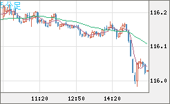 加ドル/円チャート（CAD/JPY）5分足