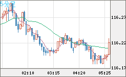 加ドル/円チャート（CAD/JPY）5分足