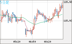 加ドル/円チャート（CAD/JPY）5分足