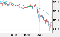 加ドル/円チャート（CAD/JPY）5分足