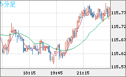 加ドル/円チャート（CAD/JPY）5分足