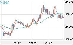 加ドル/円チャート（CAD/JPY）5分足