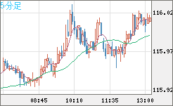 加ドル/円チャート（CAD/JPY）5分足