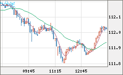 加ドル/円チャート(CAD/JPY)5分足