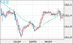 加ドル/円チャート(CAD/JPY)5分足