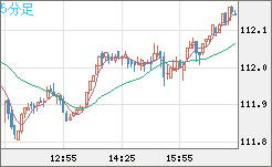 加ドル/円チャート（CAD/JPY）5分足