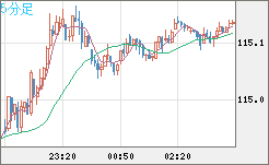 加ドル/円チャート（CAD/JPY）5分足