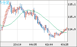 加ドル/円チャート（CAD/JPY）5分足