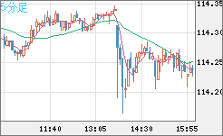 加ドル/円チャート(CAD/JPY)5分足